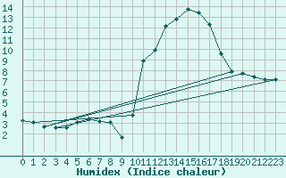 Courbe de l'humidex pour Avila - La Colilla (Esp)