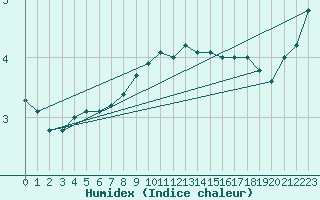 Courbe de l'humidex pour Temelin