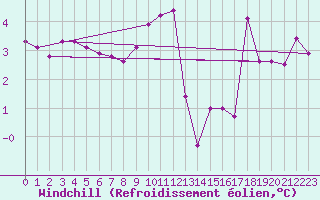 Courbe du refroidissement olien pour Saint-Dizier (52)