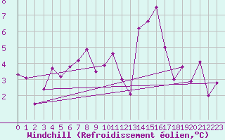 Courbe du refroidissement olien pour La Grand-Combe (30)