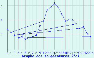 Courbe de tempratures pour Weiden