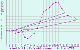 Courbe du refroidissement olien pour Orschwiller (67)