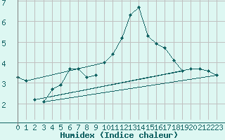 Courbe de l'humidex pour Saint-Nazaire-d'Aude (11)