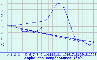 Courbe de tempratures pour Nmes - Garons (30)