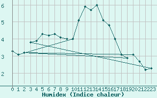 Courbe de l'humidex pour Damblainville (14)