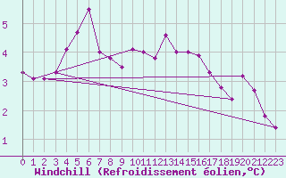 Courbe du refroidissement olien pour Beerse (Be)