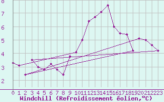 Courbe du refroidissement olien pour La Comella (And)