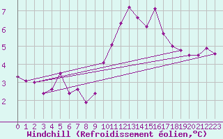 Courbe du refroidissement olien pour Col de Porte - Nivose (38)