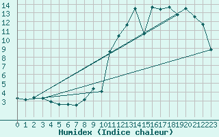 Courbe de l'humidex pour Fuerstenzell