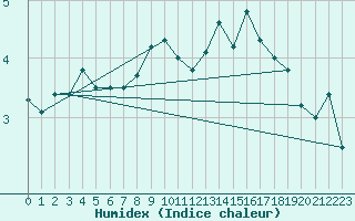 Courbe de l'humidex pour Schmuecke