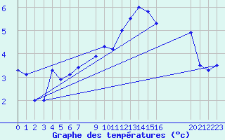 Courbe de tempratures pour Sint Katelijne-waver (Be)