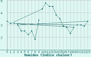 Courbe de l'humidex pour Biere