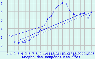 Courbe de tempratures pour Grossenzersdorf