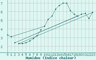Courbe de l'humidex pour Grossenzersdorf