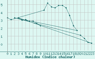 Courbe de l'humidex pour Thurey (71)