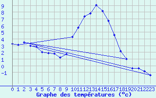 Courbe de tempratures pour Mende - Chabrits (48)