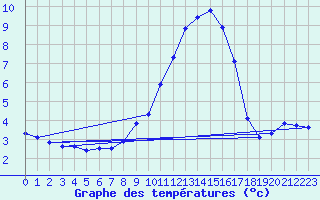 Courbe de tempratures pour Herserange (54)