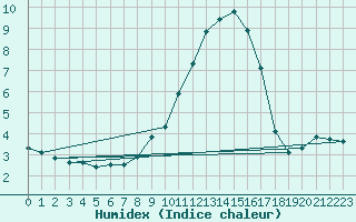 Courbe de l'humidex pour Herserange (54)