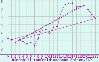 Courbe du refroidissement olien pour Saint-Amans (48)