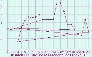 Courbe du refroidissement olien pour Coburg