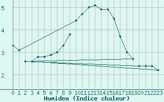 Courbe de l'humidex pour Weinbiet