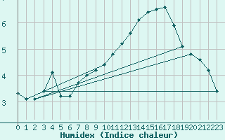 Courbe de l'humidex pour Saint-Clment-de-Rivire (34)