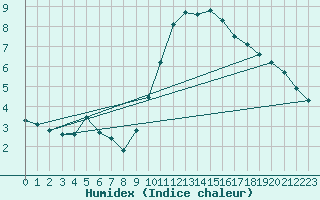 Courbe de l'humidex pour Crest (26)