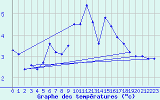 Courbe de tempratures pour Alto de Los Leones