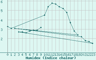 Courbe de l'humidex pour Isle-sur-la-Sorgue (84)