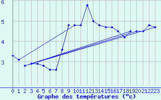 Courbe de tempratures pour Lindesnes Fyr