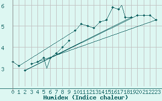 Courbe de l'humidex pour Rost Flyplass