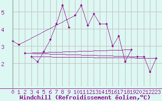 Courbe du refroidissement olien pour Bulson (08)