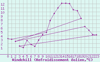 Courbe du refroidissement olien pour Brest (29)