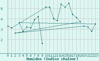 Courbe de l'humidex pour Fossmark