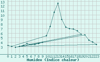 Courbe de l'humidex pour Orly (91)