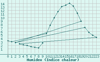 Courbe de l'humidex pour Gap-Sud (05)