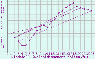 Courbe du refroidissement olien pour Reims-Prunay (51)