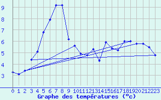 Courbe de tempratures pour Kaisersbach-Cronhuette