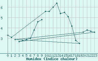 Courbe de l'humidex pour Malung A