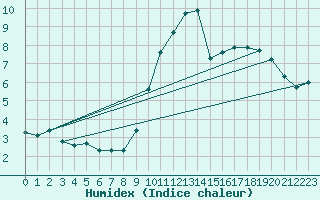 Courbe de l'humidex pour Connerr (72)