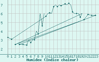 Courbe de l'humidex pour Augsburg