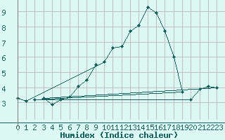 Courbe de l'humidex pour Langenwetzendorf-Goe
