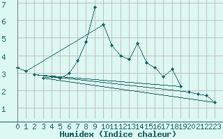 Courbe de l'humidex pour Tingvoll-Hanem