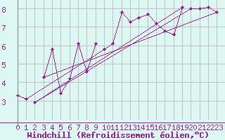 Courbe du refroidissement olien pour Villardeciervos