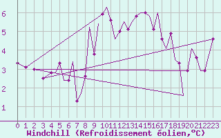 Courbe du refroidissement olien pour Guernesey (UK)