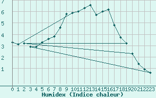 Courbe de l'humidex pour Bagaskar