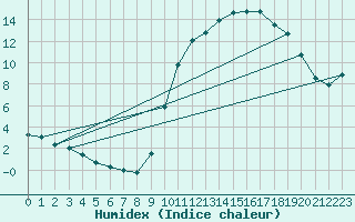 Courbe de l'humidex pour Buzenol (Be)