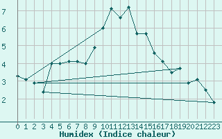 Courbe de l'humidex pour Leinefelde