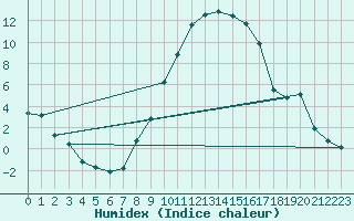 Courbe de l'humidex pour Delemont