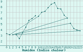 Courbe de l'humidex pour Paganella